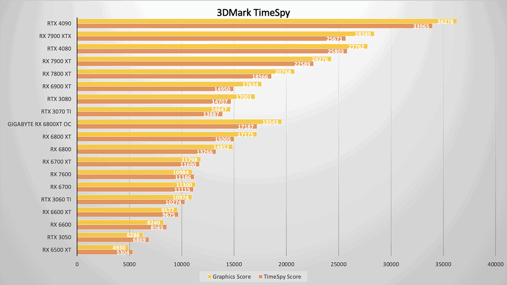 AMD Radeon RX 7800 XT review: Mid-Range GPU you are familiar with